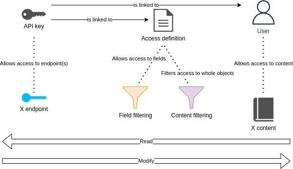 Diagram of how API keys, access definitions and users are associated